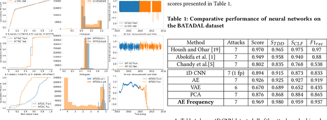 Figure 2 for Efficient Cyber Attacks Detection in Industrial Control Systems Using Lightweight Neural Networks