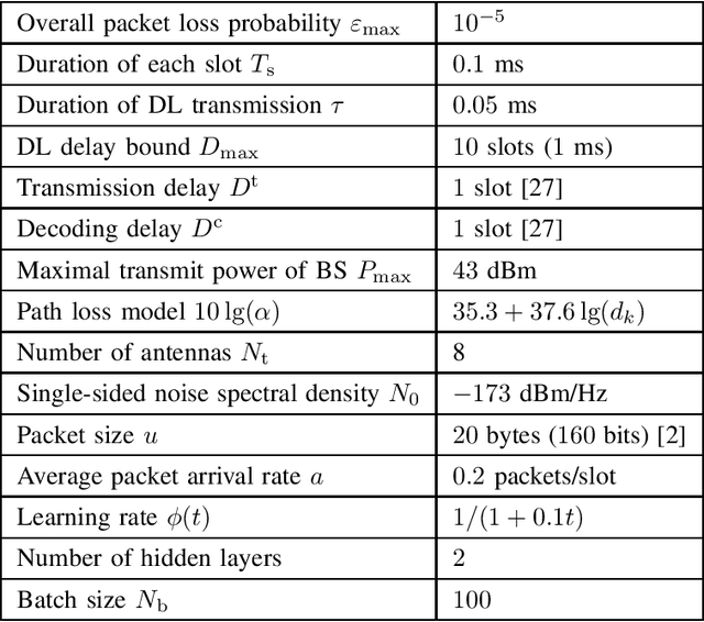 Figure 3 for Optimizing Ultra-Reliable and Low-Latency Communication Systems with Unsupervised Learning