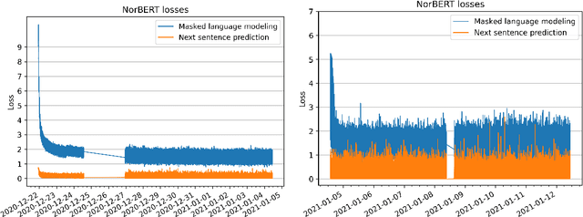 Figure 1 for Large-Scale Contextualised Language Modelling for Norwegian