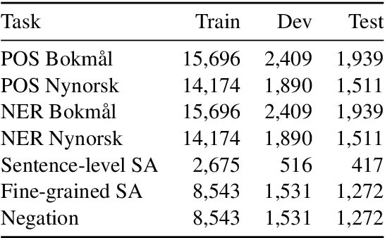 Figure 2 for Large-Scale Contextualised Language Modelling for Norwegian