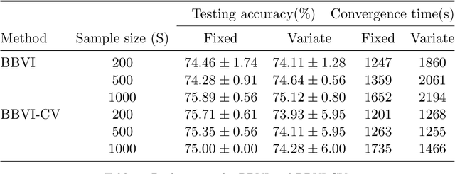 Figure 2 for Variational Bayes Neural Network: Posterior Consistency, Classification Accuracy and Computational Challenges