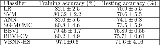 Figure 4 for Variational Bayes Neural Network: Posterior Consistency, Classification Accuracy and Computational Challenges