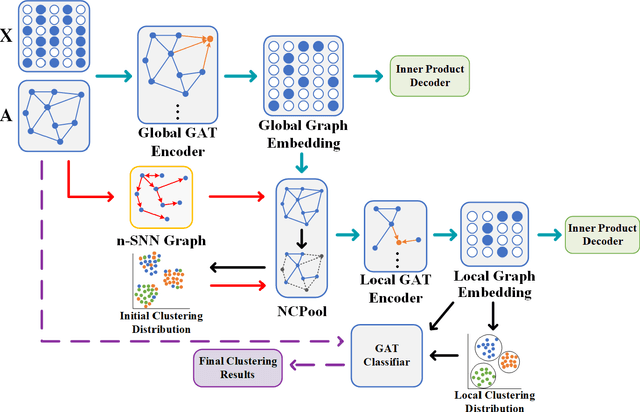 Figure 1 for Seeing All From a Few: Nodes Selection Using Graph Pooling for Graph Clustering