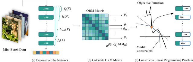 Figure 3 for OMPQ: Orthogonal Mixed Precision Quantization