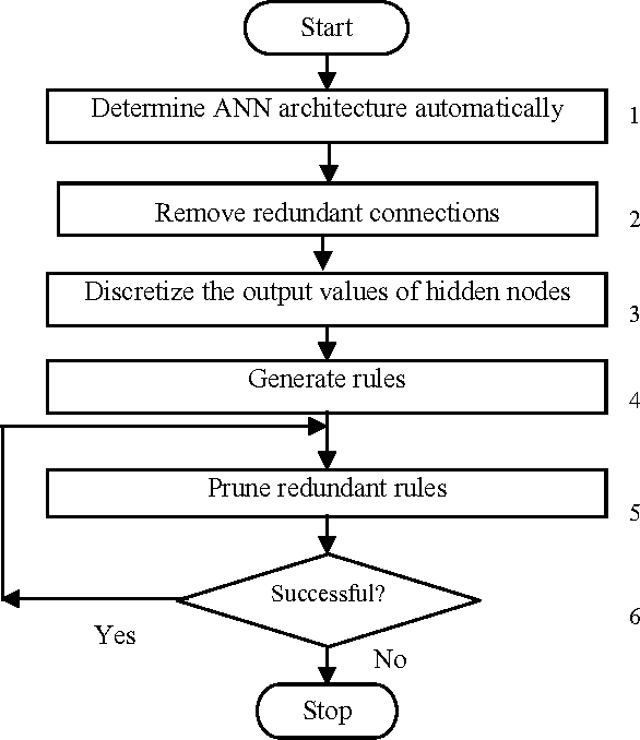 Figure 1 for RGANN: An Efficient Algorithm to Extract Rules from ANNs