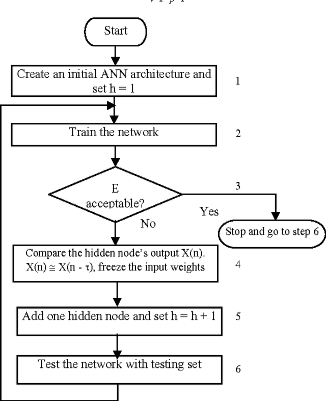 Figure 2 for RGANN: An Efficient Algorithm to Extract Rules from ANNs