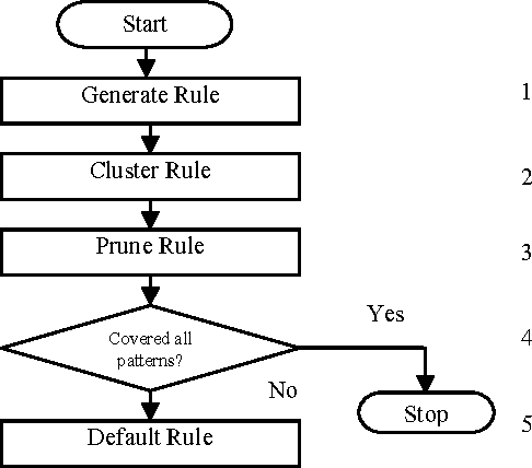 Figure 4 for RGANN: An Efficient Algorithm to Extract Rules from ANNs