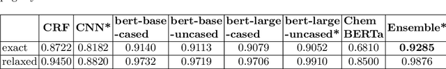 Figure 3 for Named entity recognition in chemical patents using ensemble of contextual language models