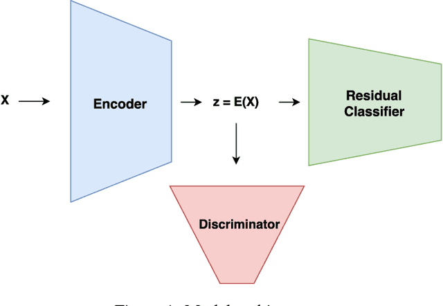 Figure 1 for A3T: Adversarially Augmented Adversarial Training