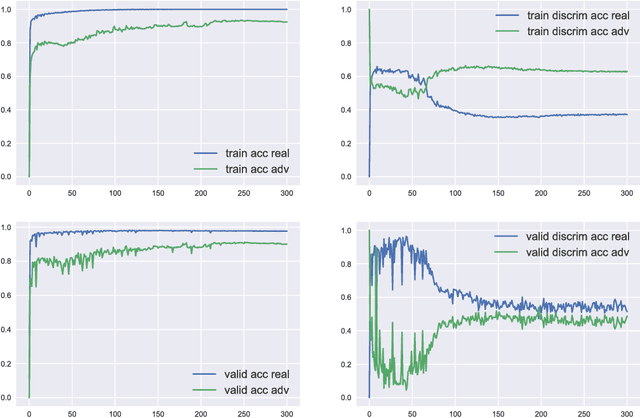 Figure 3 for A3T: Adversarially Augmented Adversarial Training