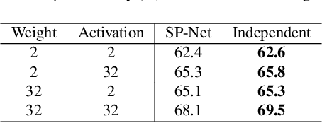 Figure 2 for Switchable Precision Neural Networks