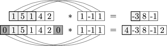 Figure 3 for Convolutional Neural Nets: Foundations, Computations, and New Applications