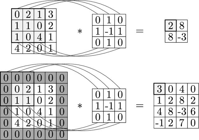 Figure 4 for Convolutional Neural Nets: Foundations, Computations, and New Applications