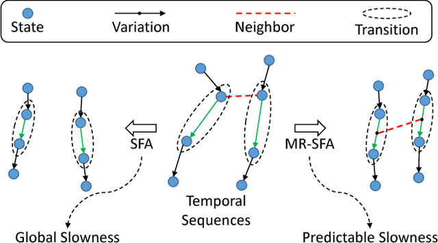 Figure 1 for Manifold Regularized Slow Feature Analysis for Dynamic Texture Recognition