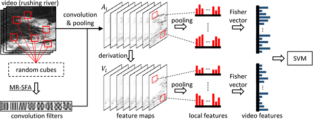 Figure 2 for Manifold Regularized Slow Feature Analysis for Dynamic Texture Recognition