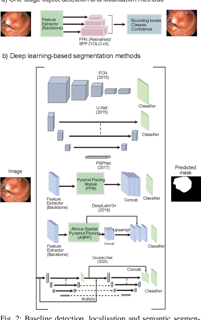 Figure 2 for Real-Time Polyp Detection, Localisation and Segmentation in Colonoscopy Using Deep Learning