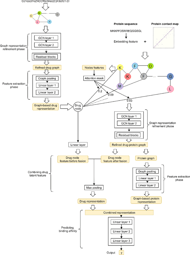 Figure 1 for GEFA: Early Fusion Approach in Drug-Target Affinity Prediction