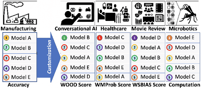 Figure 1 for How Robust are Model Rankings: A Leaderboard Customization Approach for Equitable Evaluation