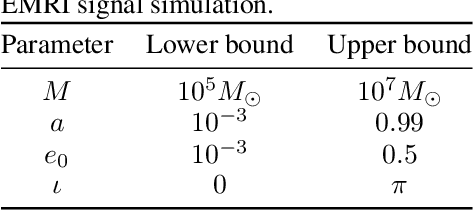 Figure 2 for Space-based gravitational wave signal detection and extraction with deep neural network
