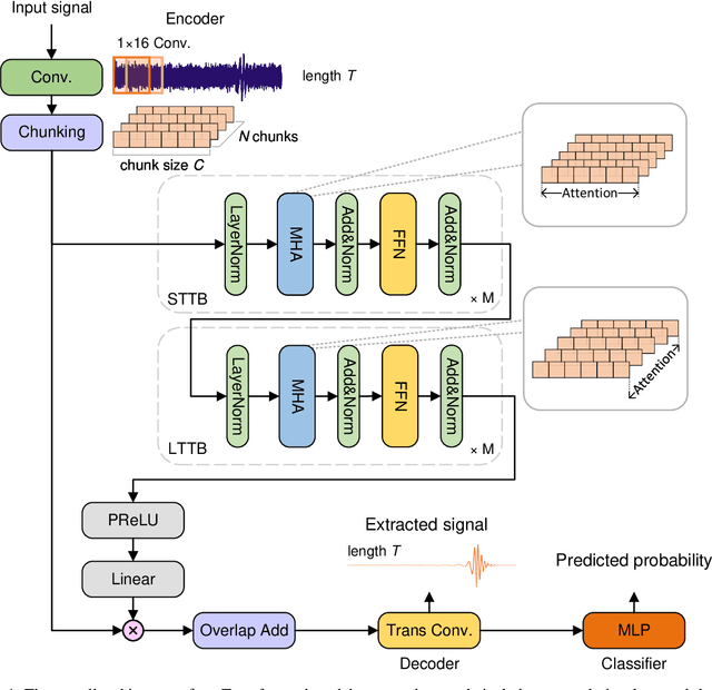 Figure 1 for Space-based gravitational wave signal detection and extraction with deep neural network