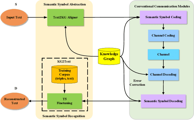 Figure 1 for Cognitive Semantic Communication Systems Driven by Knowledge Graph