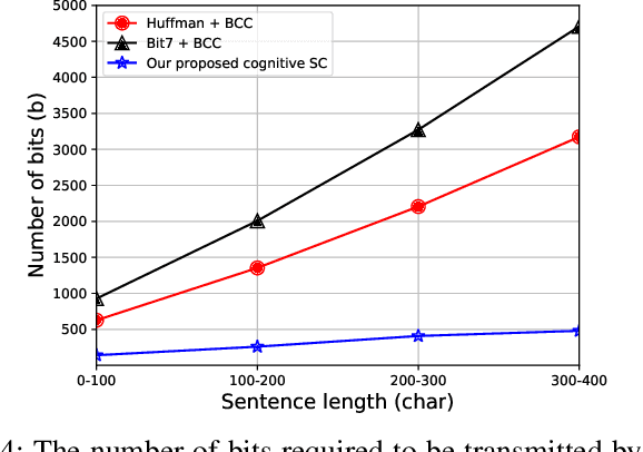 Figure 4 for Cognitive Semantic Communication Systems Driven by Knowledge Graph