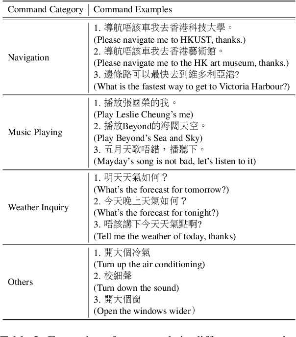 Figure 4 for Kaggle Competition: Cantonese Audio-Visual Speech Recognition for In-car Commands