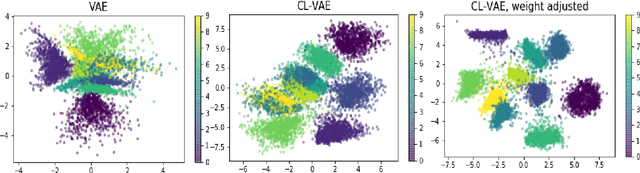 Figure 3 for Latent space conditioning for improved classification and anomaly detection