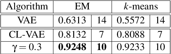 Figure 2 for Latent space conditioning for improved classification and anomaly detection