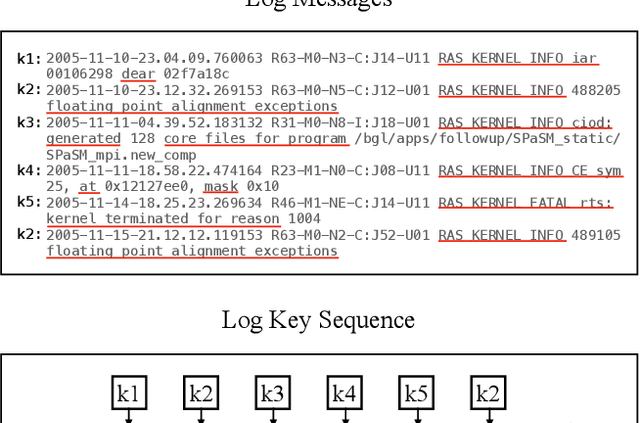 Figure 1 for Multi-Scale One-Class Recurrent Neural Networks for Discrete Event Sequence Anomaly Detection