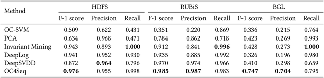 Figure 4 for Multi-Scale One-Class Recurrent Neural Networks for Discrete Event Sequence Anomaly Detection