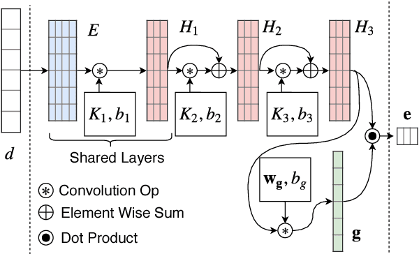 Figure 3 for Learning Disentangled Representations of Texts with Application to Biomedical Abstracts