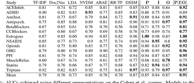 Figure 2 for Learning Disentangled Representations of Texts with Application to Biomedical Abstracts