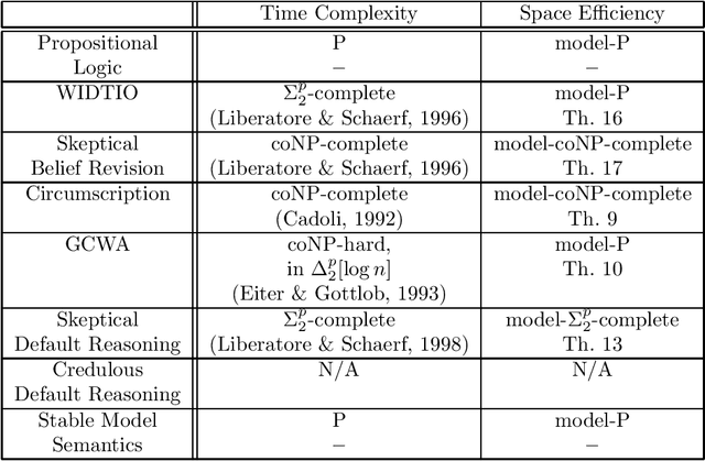 Figure 2 for Space Efficiency of Propositional Knowledge Representation Formalisms