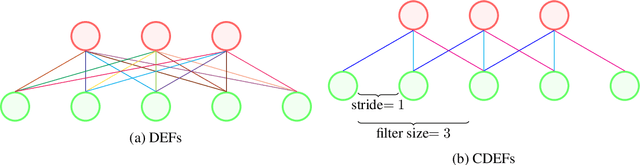 Figure 2 for Convolutional Deep Exponential Families