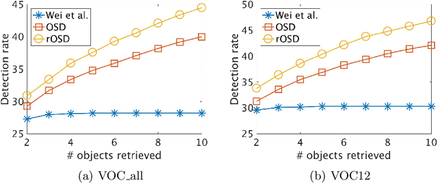 Figure 4 for Toward unsupervised, multi-object discovery in large-scale image collections