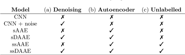 Figure 2 for Denoising Adversarial Autoencoders: Classifying Skin Lesions Using Limited Labelled Training Data