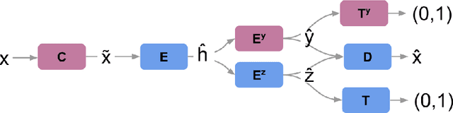 Figure 3 for Denoising Adversarial Autoencoders: Classifying Skin Lesions Using Limited Labelled Training Data