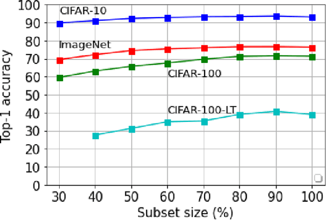 Figure 1 for Balancing Constraints and Submodularity in Data Subset Selection
