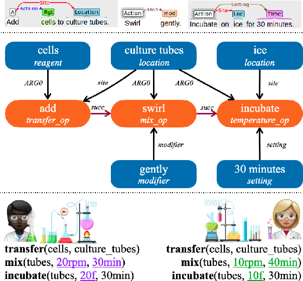 Figure 1 for Process-Level Representation of Scientific Protocols with Interactive Annotation