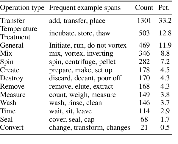 Figure 2 for Process-Level Representation of Scientific Protocols with Interactive Annotation