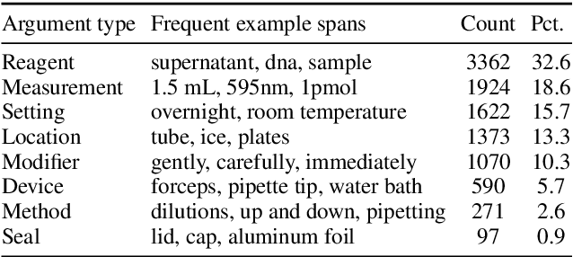 Figure 4 for Process-Level Representation of Scientific Protocols with Interactive Annotation