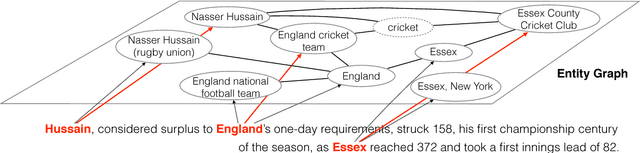 Figure 1 for Neural Collective Entity Linking