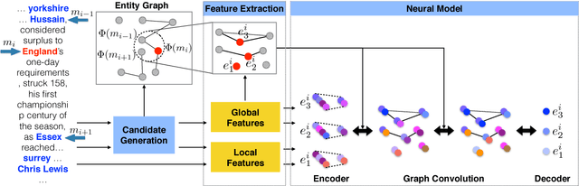 Figure 3 for Neural Collective Entity Linking