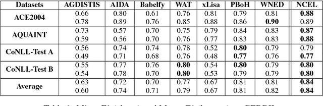 Figure 2 for Neural Collective Entity Linking