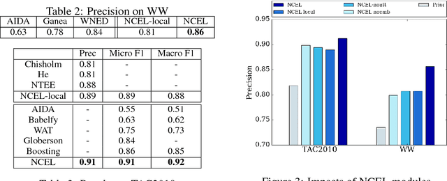 Figure 4 for Neural Collective Entity Linking