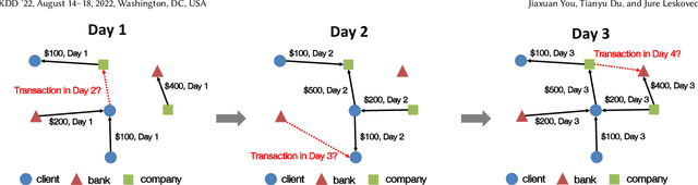 Figure 1 for ROLAND: Graph Learning Framework for Dynamic Graphs