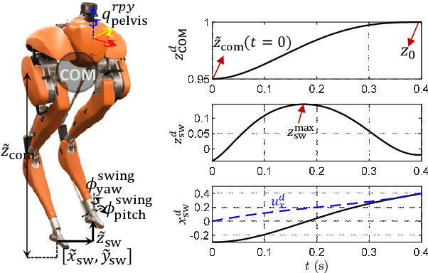 Figure 3 for 3D Underactuated Bipedal Walking via H-LIP based Gait Synthesis and Stepping Stabilization