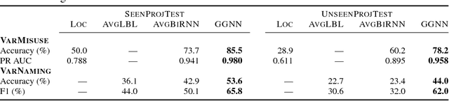 Figure 2 for Learning to Represent Programs with Graphs