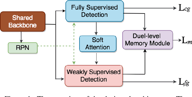 Figure 1 for Detecting 11K Classes: Large Scale Object Detection without Fine-Grained Bounding Boxes